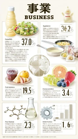 Kewpie Group Business Divisions Infographic — Nano Banana 2 AI Prompt: an infographic presenting the business divisions of the kewpie group. the centra...