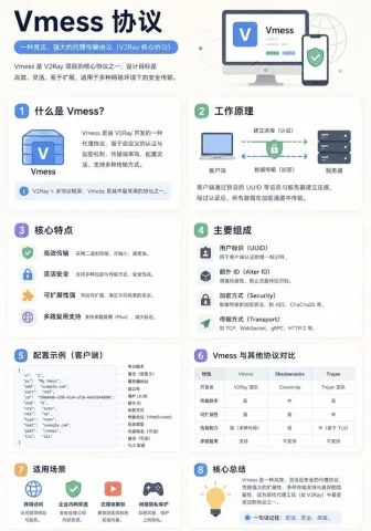 Vmess Security Infographic — Nano Banana 2 AI Prompt: {"type":"modern Chinese infographic poster","topic":"Vmess 协议","style":{"overa...