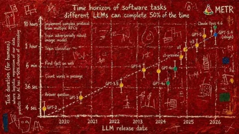 Haunted Manuscript Science Chart — Nano Banana 2 AI Prompt: AI task horizons graph with a touch of Basquiat, haunted by ghosts, from the Voy...